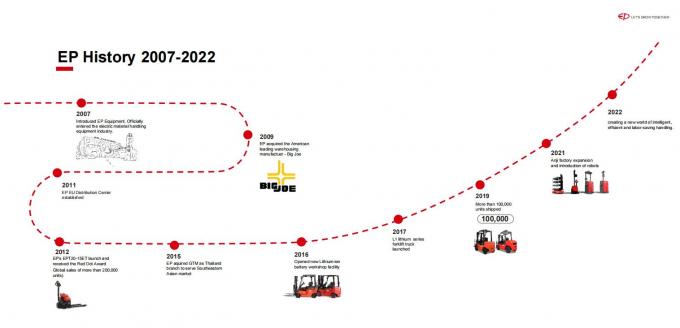 Plaquetteuse de palettes électrique à haut rendement 1,5 tonnes 15